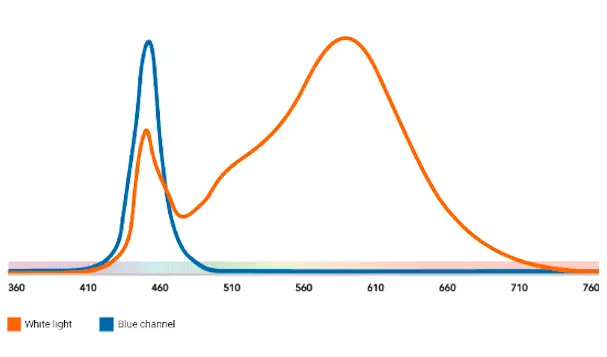 Azulux® dynamic lights